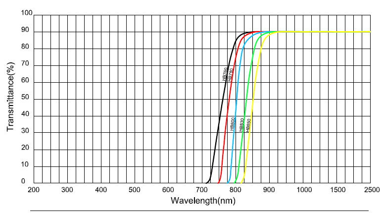 Ir Transmission Visible Absorption Glass Infrared Glass Hb760...